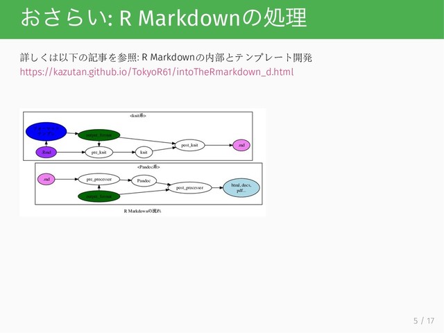 おさらい: R Markdown
の処理
詳しくは以下の記事を参照: R Markdownの内部とテンプレート開発
https://kazutan.github.io/TokyoR61/intoTheRmarkdown_d.html
R Markdown
の流れ


.md pre_processor
html, docs,
pdf...
output_format
post_processor
Pandoc
.Rmd
フォーマット
テンプレ
pre_knit
.md
output_format
post_knit
knit
5 / 17

