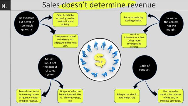 Sales doesn’t determine revenue
14.
Be available
but never in
too much
quantity
Focus on
the volume
not the
margin.
Monitor
input not
the output
of sales
system.
Code of
conduct.
Sales benefit by
increasing product
availability and
visibility.
Salesperson should
sell what is just
adequate till his next
visit.
Focus on reducing
working capital.
Invest in
infrastructure that
drives more
coverage and
volume
Reward sales team
for creating source
of revenue not for
bringing revenue.
Output of sales can
be manipulated. Like
no. of stores visited,
etc.
Salesperson should
two wallet rule
Use non-sales
metrics like number
of bills cut, to
increase your sales.
