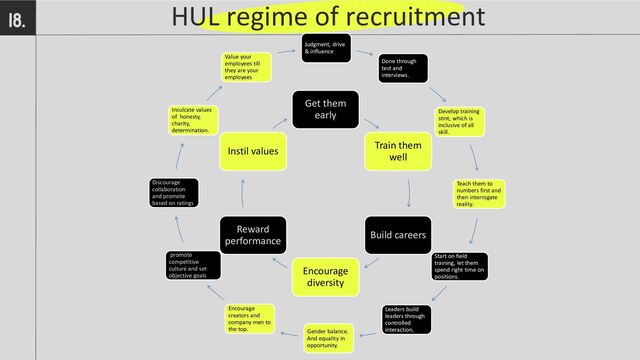 HUL regime of recruitment
18.
Get them
early
Train them
well
Build careers
Encourage
diversity
Reward
performance
Instil values
Judgment, drive
& influence
Done through
test and
interviews.
Develop training
stint, which is
inclusive of all
skill.
Teach them to
numbers first and
then interrogate
reality.
Start on field
training, let them
spend right time on
positions.
Leaders build
leaders through
controlled
interaction.
Gender balance.
And equality in
opportunity.
Encourage
creators and
company men to
the top.
promote
competitive
culture and set
objective goals
Discourage
collaboration
and promote
based on ratings
Inculcate values
of honesty,
charity,
determination.
Value your
employees till
they are your
employees
