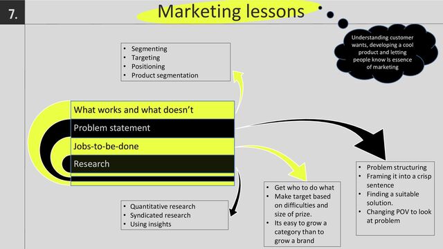Marketing lessons
7.
What works and what doesn’t
Problem statement
Jobs-to-be-done
Research
Understanding customer
wants, developing a cool
product and letting
people know Is essence
of marketing
• Segmenting
• Targeting
• Positioning
• Product segmentation
• Quantitative research
• Syndicated research
• Using insights
• Get who to do what
• Make target based
on difficulties and
size of prize.
• Its easy to grow a
category than to
grow a brand
• Problem structuring
• Framing it into a crisp
sentence
• Finding a suitable
solution.
• Changing POV to look
at problem

