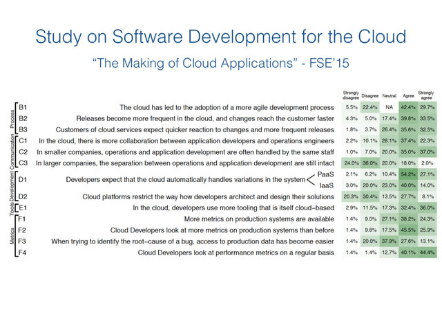 Study on Software Development for the Cloud
“The Making of Cloud Applications” - FSE’15
