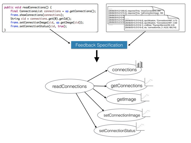 readConnections
connections
getConnections
getImage
setConnectionImage
setConnectionStatus
.......
[26/06/2015:21205.0], responseTime, “showConnections, 204
[26/06/2015:21215.0], responseTime, “setConnectionImage, 169
[26/06/2015:21216.0], responseTime, “PaymentService”, 79
[26/06/2015:21216.0], cpuUtilization, “ConnectionsVM1", 0.69
[26/06/2015:21216.1], vmBilled, "CustomerServiceVM1", 0.35
[26/06/2015:21219.4], ids, "ids", [1,16,32,189,216]
........
.......
[26/06/2015:21216.0], cpuUtilization, “ConnectionsVM2", 0.73
[26/06/2015:21216.0], cpuUtilization, “ConnectionsVM1", 0.69
[26/06/2015:21216.1], vmBilled, “PaymentServiceVM, 0.35
[26/06/2015:21219.4], ids, “connectionIDs, [1,16,32,189,216]
........
Feedback Speciﬁcation
