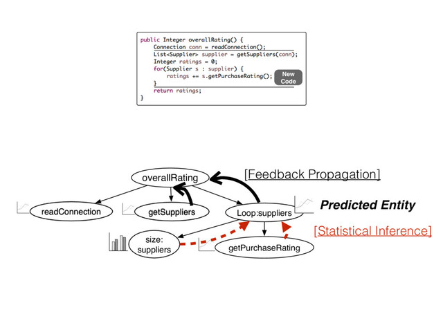 overallRating
readConnection
size:
suppliers
getSuppliers Loop:suppliers
getPurchaseRating
[Statistical Inference]
New
Code
[Feedback Propagation]
Predicted Entity
