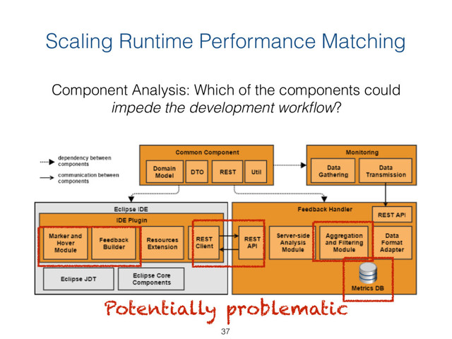 Scaling Runtime Performance Matching
Component Analysis: Which of the components could  
impede the development workﬂow?
Potentially problematic
37
