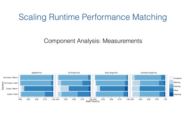 Scaling Runtime Performance Matching
Component Analysis: Measurements
Agilefant Full EU Project Full Story Single File Controller Single File
Cache / Cold
Cache / Warm
No Cache / Cold
No Cache / Warm
0.00 0.25 0.50 0.75 1.00 0.00 0.25 0.50 0.75 1.00 0.00 0.25 0.50 0.75 1.00 0.00 0.25 0.50 0.75 1.00
Build Time [%]
Scenario
Prediction
Marking
Fetching
Other
Attaching
