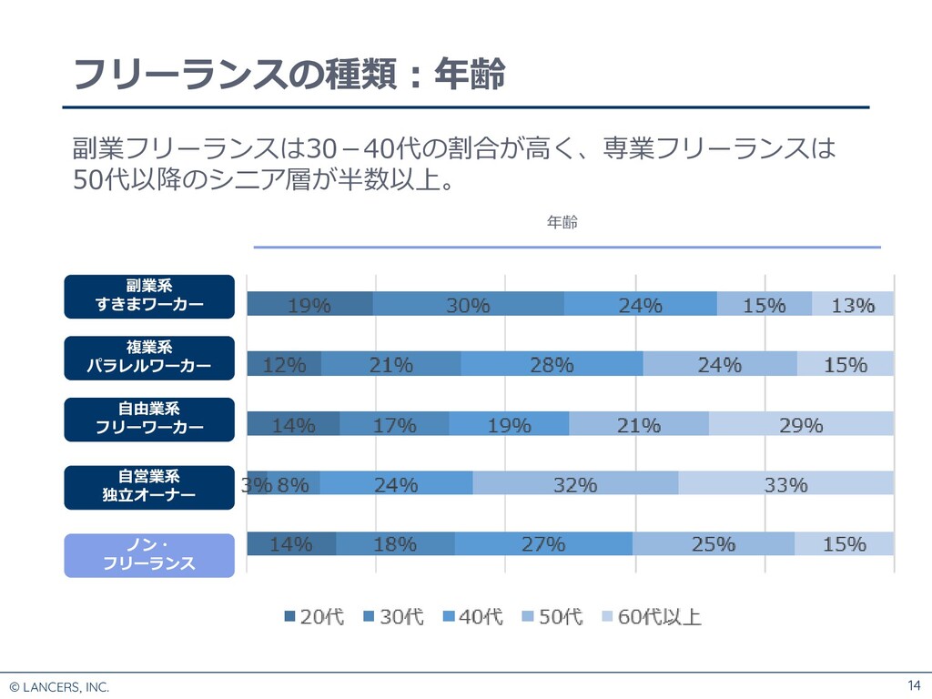 フリーランス実態調査 2019年度版 Speaker Deck