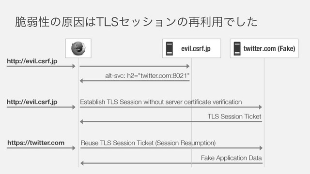 ੬ऑੑͷݪҼ͸5-4ηογϣϯͷ࠶ར༻Ͱͨ͠
twitter.com (Fake)
evil.csrf.jp
https://twitter.com Reuse TLS Session Ticket (Session Resumption)
Fake Application Data
http://evil.csrf.jp
alt-svc: h2="twitter.com:8021"
TLS Session Ticket
http://evil.csrf.jp Establish TLS Session without server certificate verification
