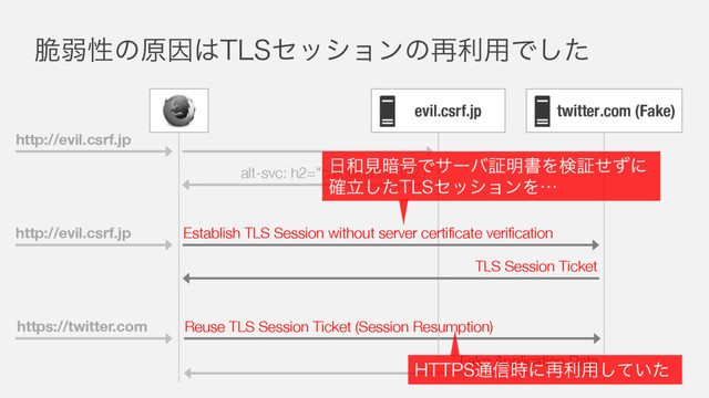੬ऑੑͷݪҼ͸5-4ηογϣϯͷ࠶ར༻Ͱͨ͠
twitter.com (Fake)
evil.csrf.jp
https://twitter.com Reuse TLS Session Ticket (Session Resumption)
Fake Application Data
http://evil.csrf.jp
alt-svc: h2="twitter.com:8021"
TLS Session Ticket
http://evil.csrf.jp Establish TLS Session without server certificate verification
೔࿨ݟ҉߸Ͱαʔόূ໌ॻΛݕূͤͣʹ
ཱ֬ͨ͠5-4ηογϣϯΛʜ
)5514௨৴࣌ʹ࠶ར༻͍ͯͨ͠
