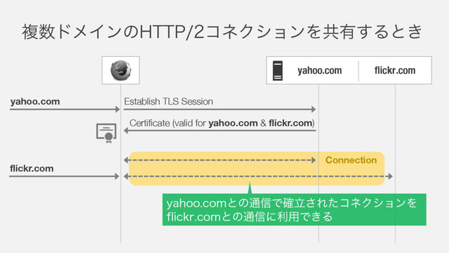 flickr.com
ෳ਺υϝΠϯͷ)551ίωΫγϣϯΛڞ༗͢Δͱ͖
flickr.com
yahoo.com
yahoo.com
Certificate (valid for yahoo.com & flickr.com)
Establish TLS Session
ZBIPPDPNͱͷ௨৴Ͱཱ֬͞ΕͨίωΫγϣϯΛ
GMJDLSDPNͱͷ௨৴ʹར༻Ͱ͖Δ
Connection

