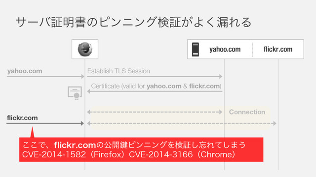 flickr.com
αʔόূ໌ॻͷϐϯχϯάݕূ͕Α͘࿙ΕΔ
flickr.com
yahoo.com
yahoo.com
Certificate (valid for yahoo.com & flickr.com)
Establish TLS Session
Connection
͜͜ͰɺGMJDLSDPNͷެ։伴ϐϯχϯάΛݕূ͠๨Εͯ͠·͏
$7&ʢ'JSFGPYʣ$7&ʢ$ISPNFʣ
