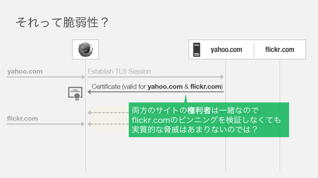 flickr.com
ͦΕͬͯ੬ऑੑʁ
flickr.com
yahoo.com
Certificate (valid for yahoo.com & flickr.com)
Connection
yahoo.com Establish TLS Session
྆ํͷαΠτͷݖརऀ͸ҰॹͳͷͰ
GMJDLSDPNͷϐϯχϯάΛݕূ͠ͳͯ͘΋
࣮࣭తͳڴҖ͸͋·Γͳ͍ͷͰ͸ʁ
