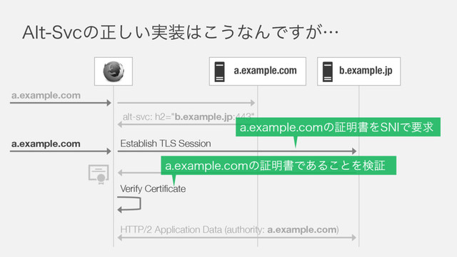 "MU4WDͷਖ਼͍࣮͠૷͸͜͏ͳΜͰ͕͢ʜ
a.example.com
HTTP/2 Application Data (authority: a.example.com)
a.example.com
alt-svc: h2="b.example.jp:443"
Certificate
a.example.com Establish TLS Session
b.example.jp
Verify Certificate
BFYBNQMFDPNͷূ໌ॻΛ4/*Ͱཁٻ
BFYBNQMFDPNͷূ໌ॻͰ͋Δ͜ͱΛݕূ

