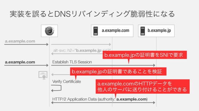 ࣮૷ΛޡΔͱ%/4ϦόΠϯσΟϯά੬ऑੑʹͳΔ
a.example.com
HTTP/2 Application Data (authority: a.example.com)
a.example.com
alt-svc: h2="b.example.jp:443"
Certificate
a.example.com Establish TLS Session
b.example.jp
Verify Certificate
CFYBNQMFKQͷূ໌ॻΛ4/*Ͱཁٻ
CFYBNQMFKQͷূ໌ॻͰ͋Δ͜ͱΛݕূ
BFYBNQMFDPNͷ)551σʔλΛ
ଞਓͷαʔόʹૹΓ෇͚Δ͜ͱ͕Ͱ͖Δ
