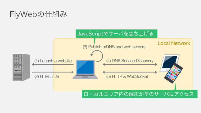 'MZ8FCͷ࢓૊Έ
Local Network
(1) Launch a website
(2) HTML / JS
(3) Publish mDNS and web servers
(4) DNS Service Discovery
(5) HTTP & WebSocket
+BWB4DSJQUͰαʔόΛ্ཱͪ͛Δ
ϩʔΧϧΤϦΞ಺ͷ୺຤͕ͦͷαʔόʹΞΫηε
