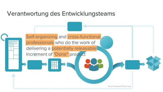 Verantwortung des Entwicklungsteams
Self-organizing and cross-functional
professionals who do the work of
delivering a potentially releasable
Increment of "Done" product
