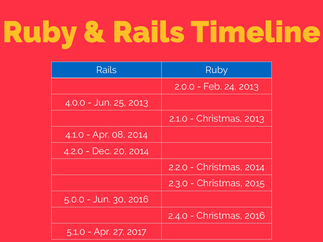 Ruby & Rails Timeline
Rails Ruby
2.0.0 - Feb. 24, 2013
4.0.0 - Jun. 25, 2013
2.1.0 - Christmas, 2013
4.1.0 - Apr. 08, 2014
4.2.0 - Dec. 20, 2014
2.2.0 - Christmas, 2014
2.3.0 - Christmas, 2015
5.0.0 - Jun. 30, 2016
2.4.0 - Christmas, 2016
5.1.0 - Apr. 27, 2017
