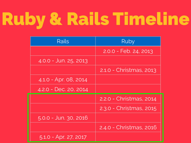 Ruby & Rails Timeline
Rails Ruby
2.0.0 - Feb. 24, 2013
4.0.0 - Jun. 25, 2013
2.1.0 - Christmas, 2013
4.1.0 - Apr. 08, 2014
4.2.0 - Dec. 20, 2014
2.2.0 - Christmas, 2014
2.3.0 - Christmas, 2015
5.0.0 - Jun. 30, 2016
2.4.0 - Christmas, 2016
5.1.0 - Apr. 27, 2017
