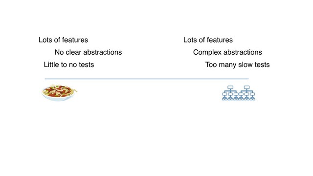Complex abstractions
Lots of features
Too many slow tests
Little to no tests
No clear abstractions
Lots of features
