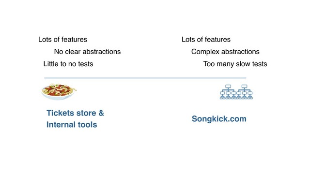 Complex abstractions
Lots of features
Too many slow tests
Little to no tests
No clear abstractions
Lots of features
Songkick.com
Tickets store &
Internal tools
