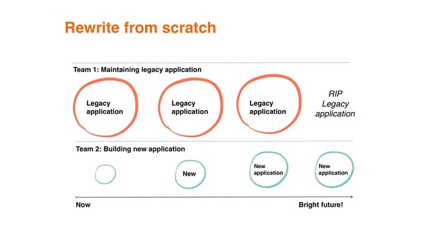 Now Bright future!
Team 2: Building new application
Rewrite from scratch
Legacy
application
Team 1: Maintaining legacy application
New
New
application
Legacy
application
Legacy
application
RIP
Legacy
application
New
application
