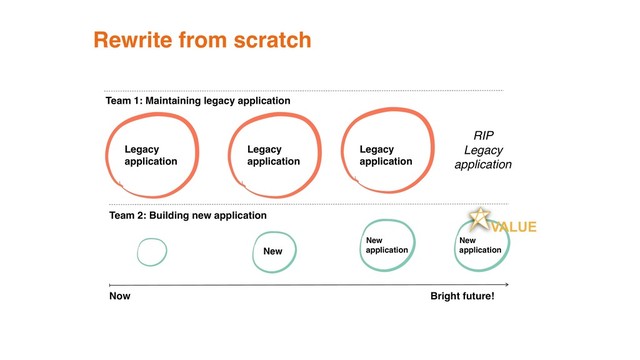Now Bright future!
Team 2: Building new application
Rewrite from scratch
Legacy
application
Team 1: Maintaining legacy application
New
New
application
VALUE
Legacy
application
Legacy
application
RIP
Legacy
application
New
application
