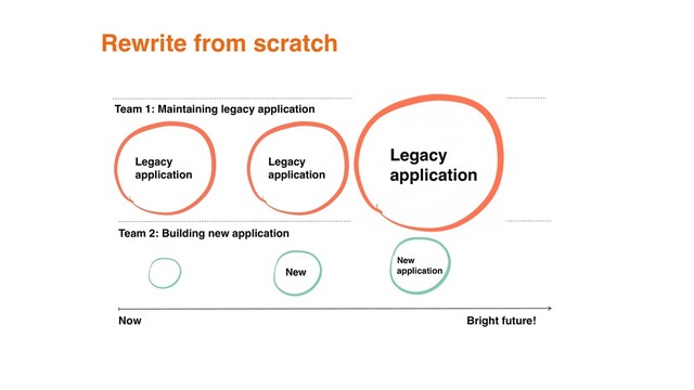 Now Bright future!
Team 2: Building new application
Rewrite from scratch
Legacy
application
Team 1: Maintaining legacy application
New
Legacy
application
Legacy
application
New
application
Legacy
application

