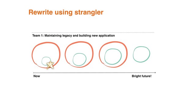 Team 1: Maintaining legacy and building new application
New
applicati
Now Bright future!
Rewrite using strangler
