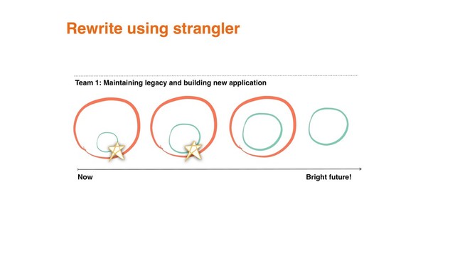 Team 1: Maintaining legacy and building new application
New
applicati
Now Bright future!
Rewrite using strangler
