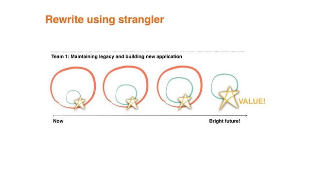 Team 1: Maintaining legacy and building new application
New
applicati
VALUE!
Now Bright future!
Rewrite using strangler
