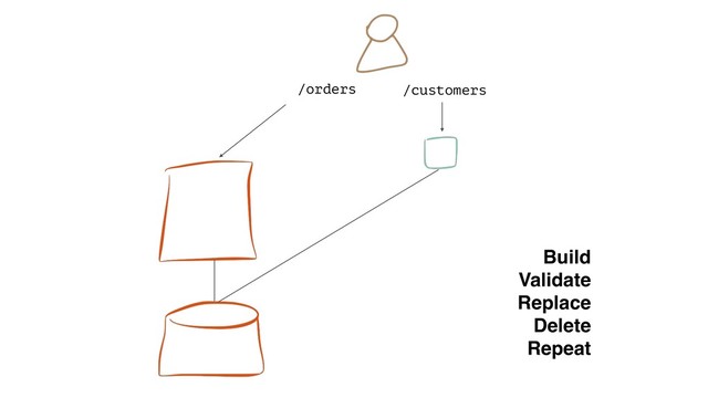 /orders /customers
Build
Validate
Replace
Delete
Repeat
