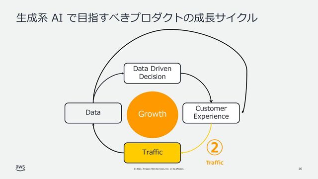 © 2023, Amazon Web Services, Inc. or its affiliates.
Customer
Experience
Traffic
Data
Data Driven
Decision
Growth
生成系 AI で目指すべきプロダクトの成長サイクル
16
②
Traffic
