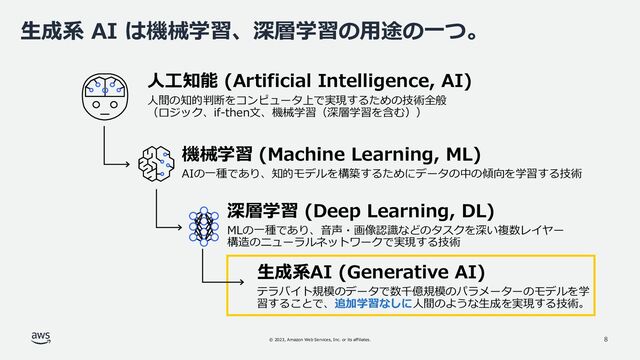 © 2023, Amazon Web Services, Inc. or its affiliates.
生成系 AI は機械学習、深層学習の用途の一つ。
人工知能 (Artificial Intelligence, AI)
人間の知的判断をコンピュータ上で実現するための技術全般
（ロジック、if-then文、機械学習（深層学習を含む））
機械学習 (Machine Learning, ML)
AIの一種であり、知的モデルを構築するためにデータの中の傾向を学習する技術
深層学習 (Deep Learning, DL)
MLの一種であり、音声・画像認識などのタスクを深い複数レイヤー
構造のニューラルネットワークで実現する技術
生成系AI (Generative AI)
テラバイト規模のデータで数千億規模のパラメーターのモデルを学
習することで、追加学習なしに人間のような生成を実現する技術。
8
