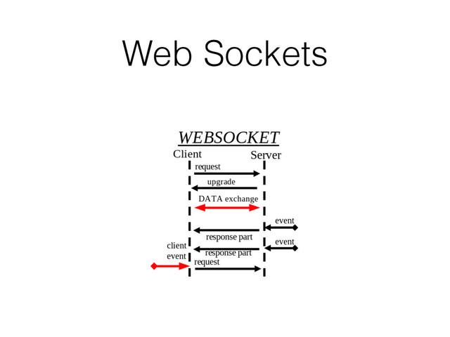 Web Sockets
