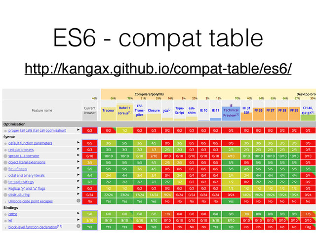 ES6 - compat table
http://kangax.github.io/compat-table/es6/

