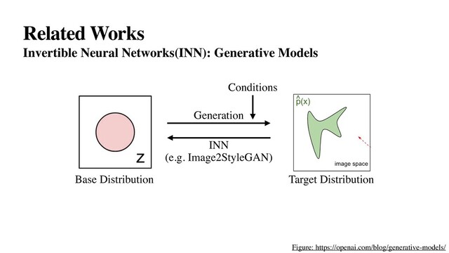Related Works
Invertible Neural Networks(INN): Generative Models
Figure: https://openai.com/blog/generative-models/
Base Distribution Target Distribution
INN
(e.g. Image2StyleGAN)
Generation
Conditions
