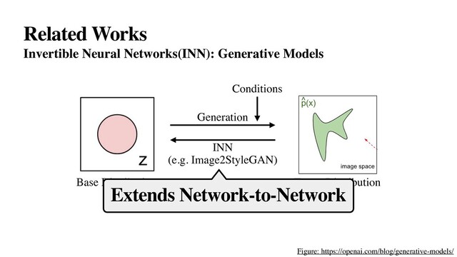 Related Works
Invertible Neural Networks(INN): Generative Models
Figure: https://openai.com/blog/generative-models/
Base Distribution Target Distribution
INN
(e.g. Image2StyleGAN)
Generation
Conditions
Extends Network-to-Network
