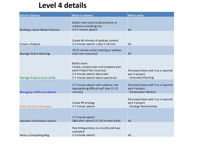 Level 4 details
Elective Options What it contains Which paths
Building a Social Media Presence
Build a new social media presence or
enhance an existing one
A 5-7 minute speech All
Create a Podcast
Create 60 minutes of podcast content
2-3 minute speech + play 5-10 mins All
Manage Online Meetings
20-25 minute online meeting or webinar
(with two resources) All
Manage Projects Successfully
Build a team
Create a project plan and complete plan
(with Project Plan resource)
2-3 minute speech about plan
5-7 minute speech about experience
All except those with it as a required
part 4 project:
- Innovative Planning
Managing a Difficult Audience
5-7 minute speech with audience role
playing being difficult (will take 12-15
minutes)
All except those with it as a required
part 4 project:
- Presentation Mastery
Public Relations Strategies
Create PR strategy
5-7 minute speech
All except those with it as a required
part 4 project:
- Strategic Relationships
Question-and-Answer Session
5-7 minute speech
Q&A after speech (15-20 minutes total) All
Write a Compelling Blog
Post 8 blog entries in a month and have
evaluated
2-3 minute speech All
