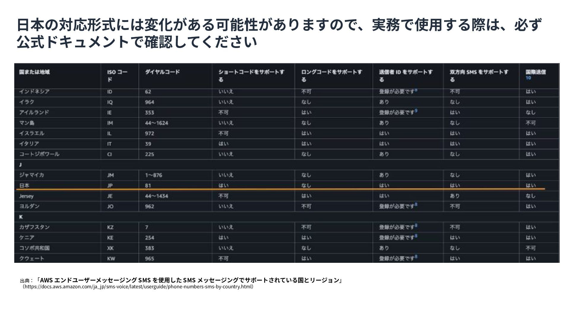 SMS送信の新たな選択肢、AWS End User Messaging SMSのご紹介 - Speaker Deck
