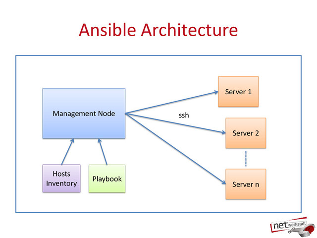 Ansible Architecture
Management Node
Hosts
Inventory
Playbook
Server 1
Server 2
Server n
ssh
