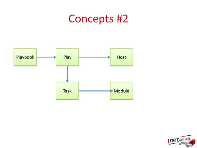 Concepts #2
Playbook Play Host
Task Module
