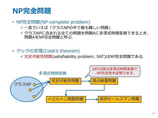 NP完全問題
• NP完全問題(NP-complete problem)
ü ⼀⾔でいえば「クラスNPの中で最も難しい問題」
ü クラスNPに含まれる全ての問題を問題Aに多項式時間変換できるとき，
問題AをNP完全問題と呼ぶ．
• クックの定理(Cookʼs theorem)
ü 充⾜可能性問題(satisfiability problem; SAT)はNP完全問題である．
17
クラスNP
充⾜可能性問題
ハミルトン閉路問題
頂点被覆問題
多項式時間変換
巡回セールスマン問題
SAT以降は多項式時間変換で
NP完全性を証明できる

