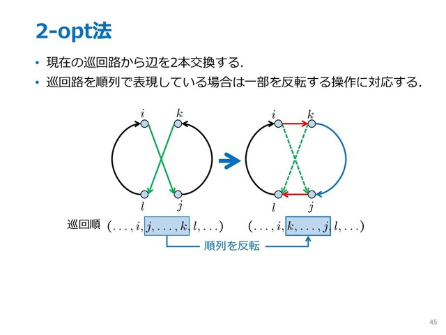 2-opt法
• 現在の巡回路から辺を2本交換する．
• 巡回路を順列で表現している場合は⼀部を反転する操作に対応する．
45
巡回順
順列を反転
