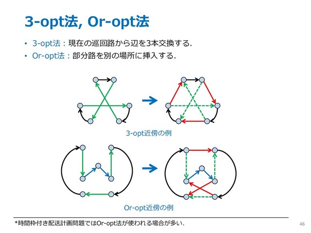 3-opt法, Or-opt法
• 3-opt法︓現在の巡回路から辺を3本交換する．
• Or-opt法︓部分路を別の場所に挿⼊する．
46
3-opt近傍の例
Or-opt近傍の例
*時間枠付き配送計画問題ではOr-opt法が使われる場合が多い．
