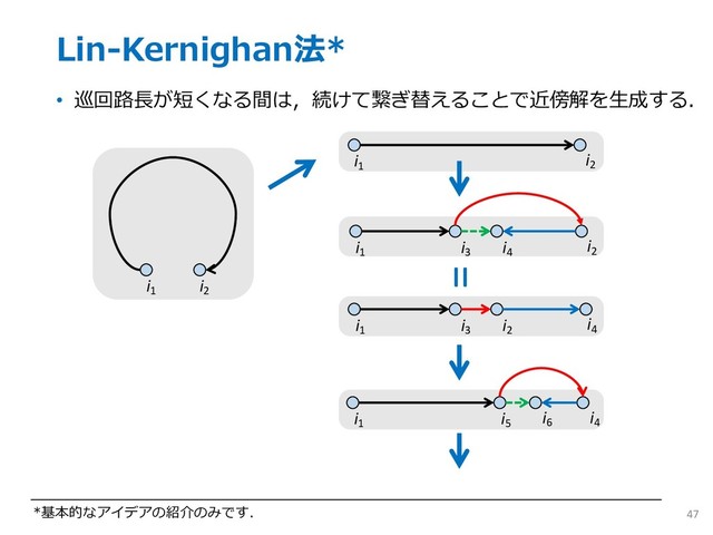 Lin-Kernighan法*
• 巡回路⻑が短くなる間は，続けて繋ぎ替えることで近傍解を⽣成する．
47
i1
i2
i1
i2
i1
i2
i3
i4
i1
i4
i3
i2
=
i1
i4
i6
i5
*基本的なアイデアの紹介のみです．
