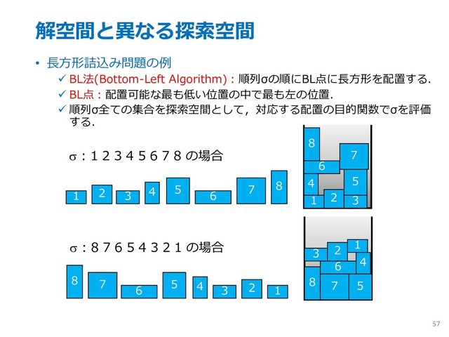 解空間と異なる探索空間
• ⻑⽅形詰込み問題の例
ü BL法(Bottom-Left Algorithm)︓順列σの順にBL点に⻑⽅形を配置する．
ü BL点︓配置可能な最も低い位置の中で最も左の位置．
ü 順列σ全ての集合を探索空間として，対応する配置の⽬的関数でσを評価
する．
57
1 2 3 4 5
6
7 8
1 2 3
4 5
6
7
8
s : 1 2 3 4 5 6 7 8 の場合
1
2
3
4
5
6
7
8
s : 8 7 6 5 4 3 2 1 の場合
1
2
3
4
5
6
7
8
