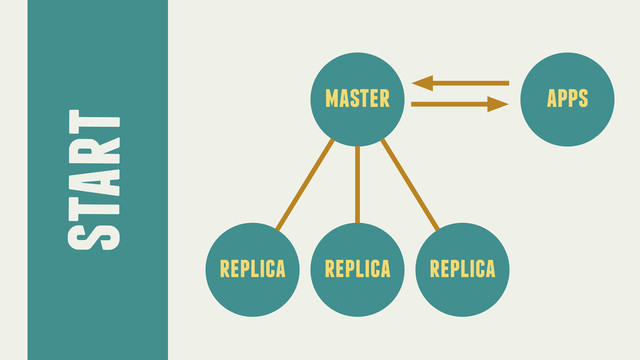 start
master
replica replica replica
apps
