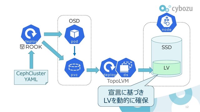 OSD
12
CephCluster
YAML TopoLVM
SSD
LV
宣言に基づき
LVを動的に確保
