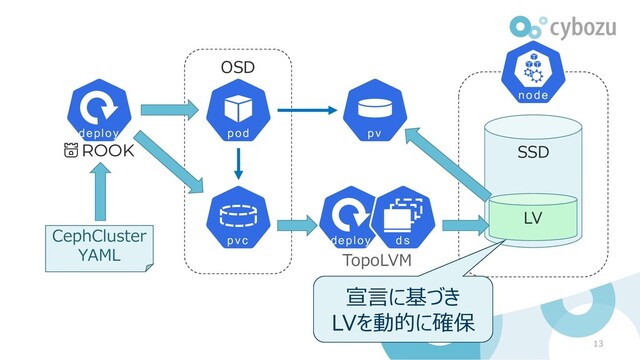 OSD
13
CephCluster
YAML TopoLVM
SSD
LV
宣言に基づき
LVを動的に確保
