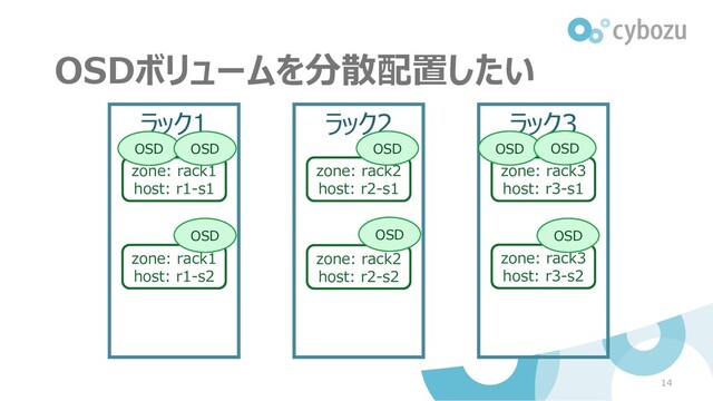 14
ラック1
zone: rack1
host: r1-s1
ラック2 ラック3
OSD
zone: rack1
host: r1-s2
zone: rack2
host: r2-s1
zone: rack2
host: r2-s2
zone: rack3
host: r3-s1
zone: rack3
host: r3-s2
OSD
OSD
OSD
OSD
OSD OSD
OSD
OSDボリュームを分散配置したい
