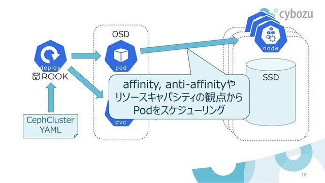 OSD
18
CephCluster
YAML
SSD
affinity, anti-affinityや
リソースキャパシティの観点から
Podをスケジューリング
